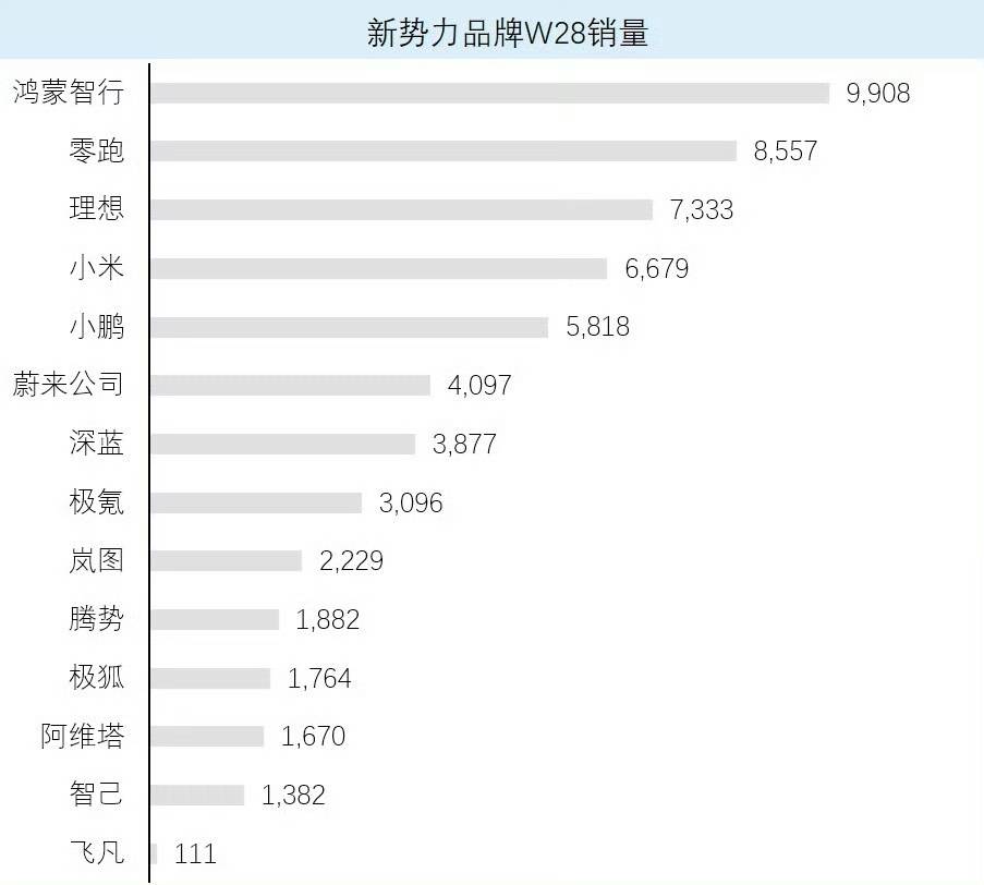 7月第二周銷量:特斯拉排名提升,零跑緊追問界,小米環比回升