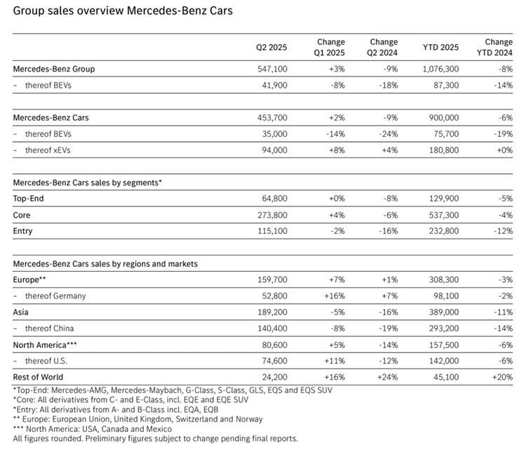 半年銷量跌8%,奔馳全球失速仍停不下來