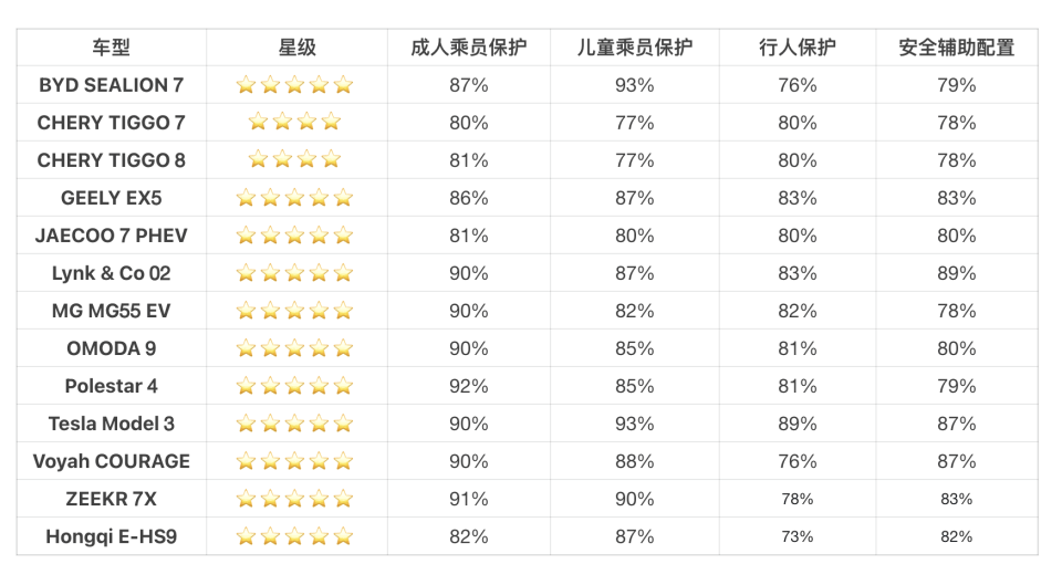 誰還敢說中國品牌汽車不安全,這張榜單你直接甩他臉上