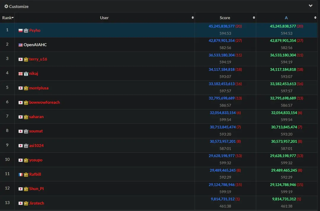 這場比賽,人類暫時(shí)是冠軍