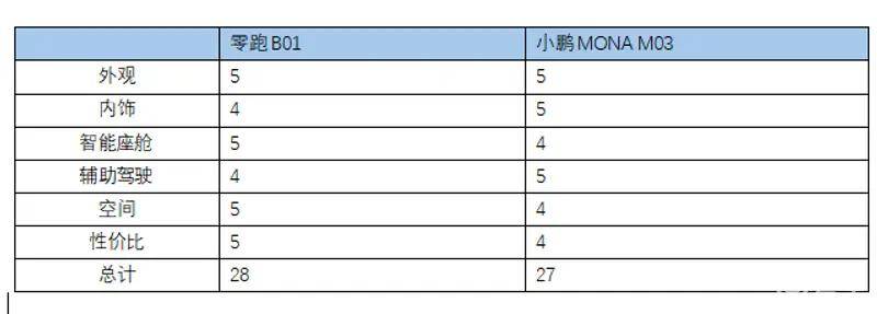 10萬級純電轎車對決!零跑B01能否撼動小鵬MONA M03的市場地位?