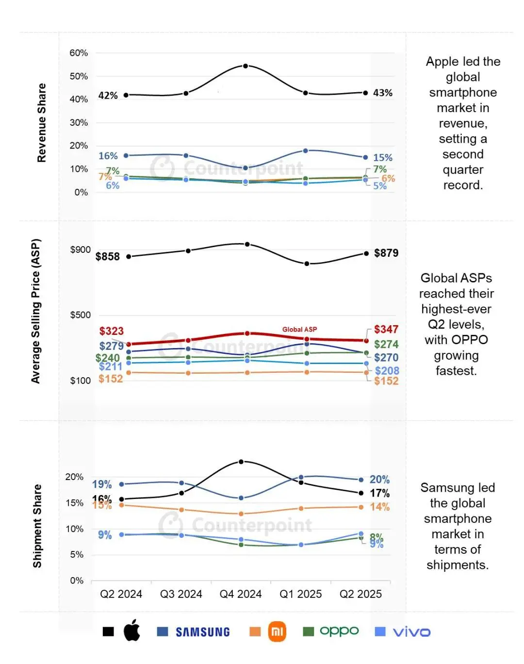 高端化成主流 2025年Q2智能手機單價接近350美元 創同期新高 圖片