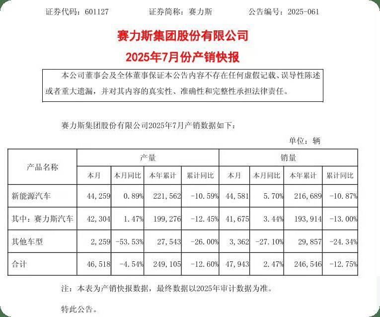 同比增長5.7%!賽力斯7月銷量公布