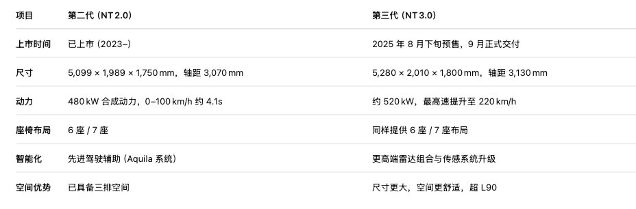 蔚來(lái)遭遇“車型政變” ES8緊急換代“清君側(cè)”