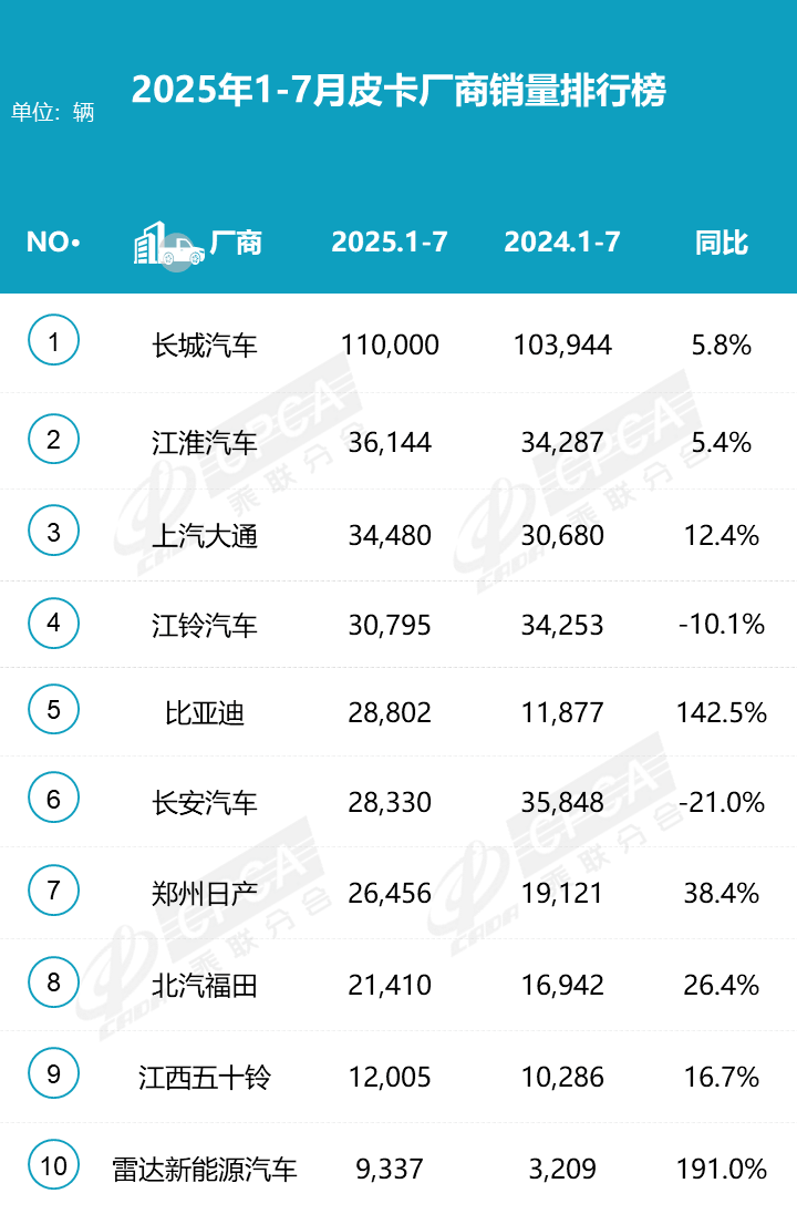 皮卡7月銷量丨比亞迪同比翻倍,長城持續回暖,江淮得加把勁