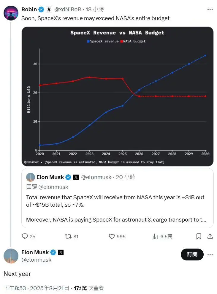馬斯克預(yù)言SpaceX明年收入將超NASA全部預(yù)算