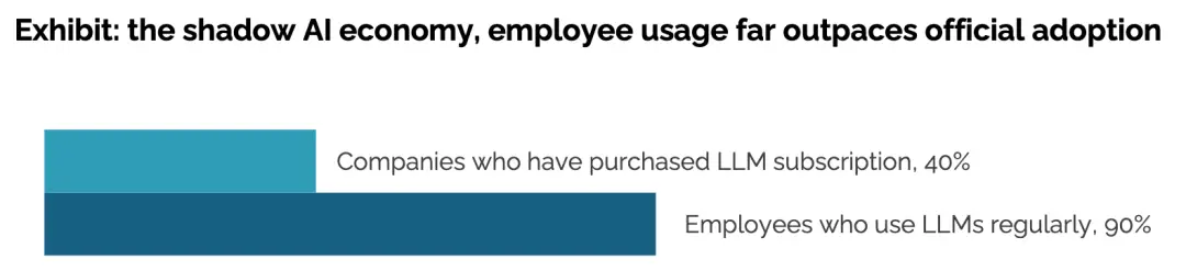 MIT報告刷屏:企業(yè)AI項目95%失敗,90%員工自費購買ChatGPT上班