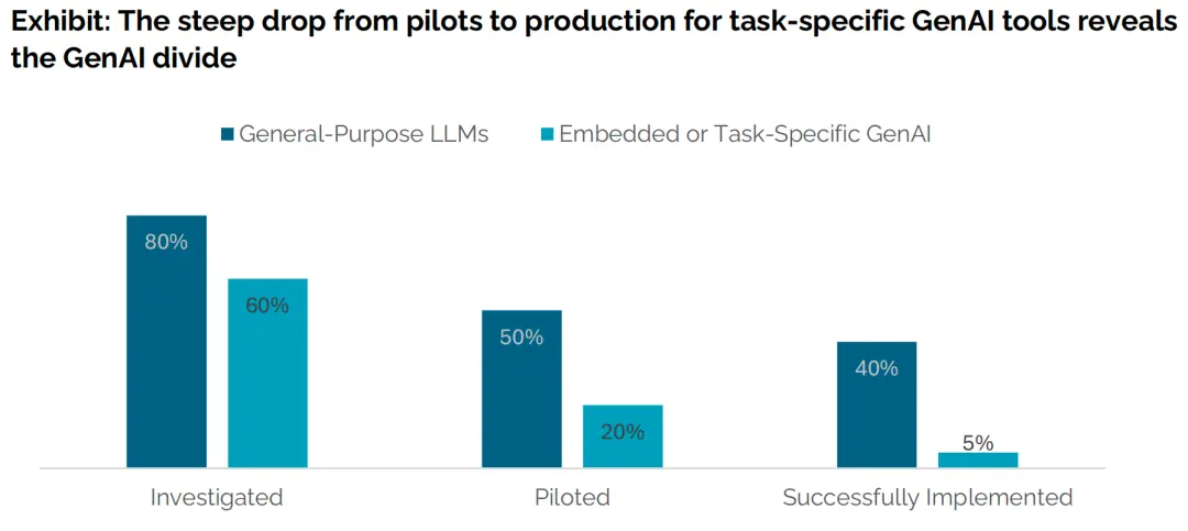 MIT報告刷屏:企業(yè)AI項目95%失敗,90%員工自費購買ChatGPT上班