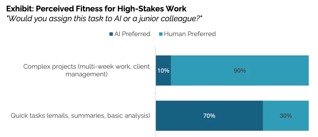 MIT報告刷屏:企業(yè)AI項目95%失敗,90%員工自費購買ChatGPT上班