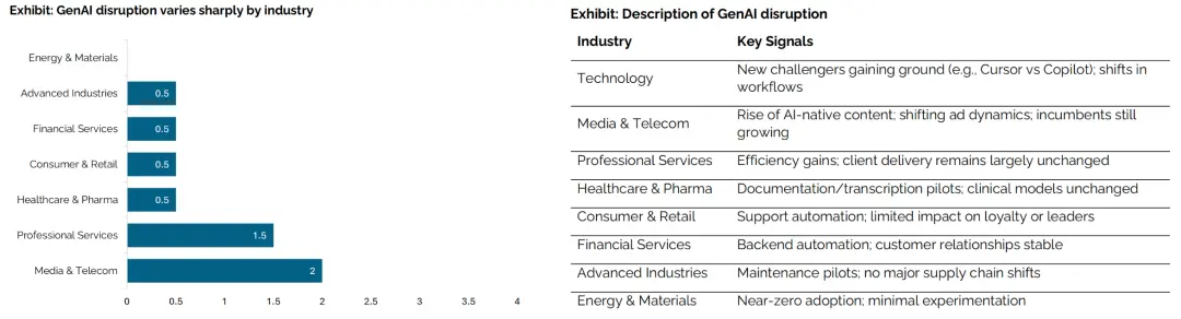 MIT報告刷屏:企業(yè)AI項目95%失敗,90%員工自費購買ChatGPT上班