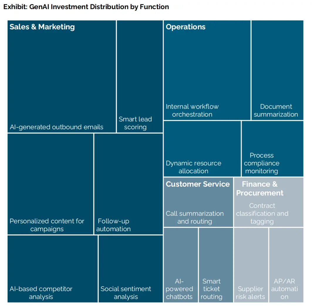 MIT報告刷屏:企業(yè)AI項目95%失敗,90%員工自費購買ChatGPT上班