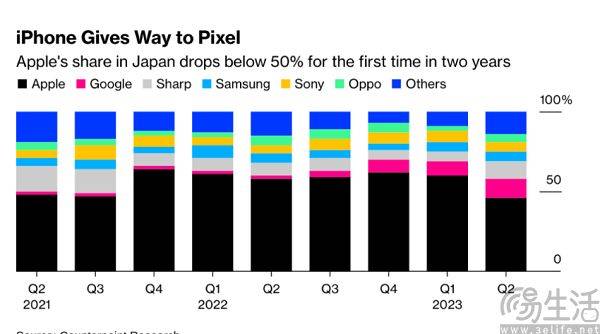 庫克奉上“彩虹屁”,蘋果在日本市場也不太好過了