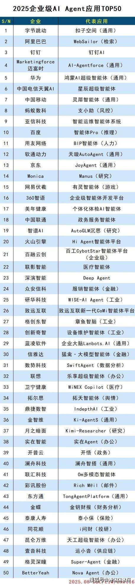 中國電信星辰超級智能體入選2025企業級AI Agent應用榜單