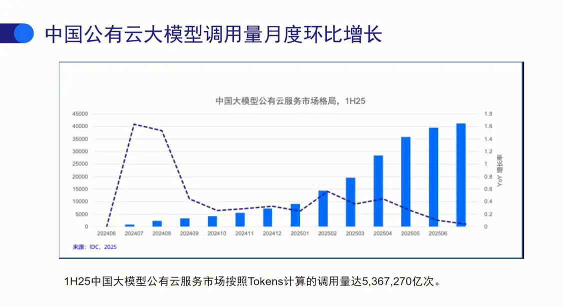 Tokens經(jīng)濟(jì)崛起:IDC報(bào)告揭示AI應(yīng)用新風(fēng)向,火山引擎領(lǐng)跑市場(chǎng) 圖片 1