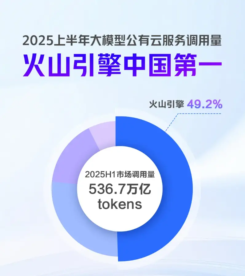 Tokens經(jīng)濟(jì)崛起:IDC報(bào)告揭示AI應(yīng)用新風(fēng)向,火山引擎領(lǐng)跑市場(chǎng) 圖片 2
