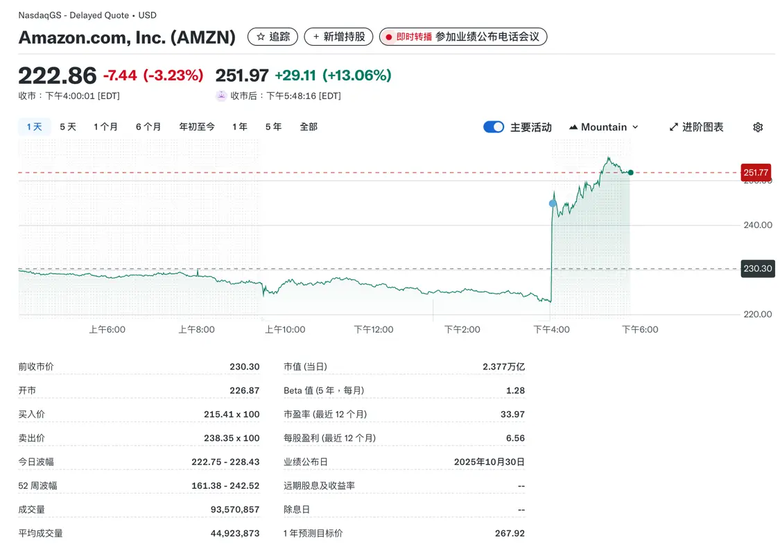 云業務強勁增長 亞馬遜第三季度凈利潤增長38%、股價大漲13% 亞馬遜盤后上漲13.06%