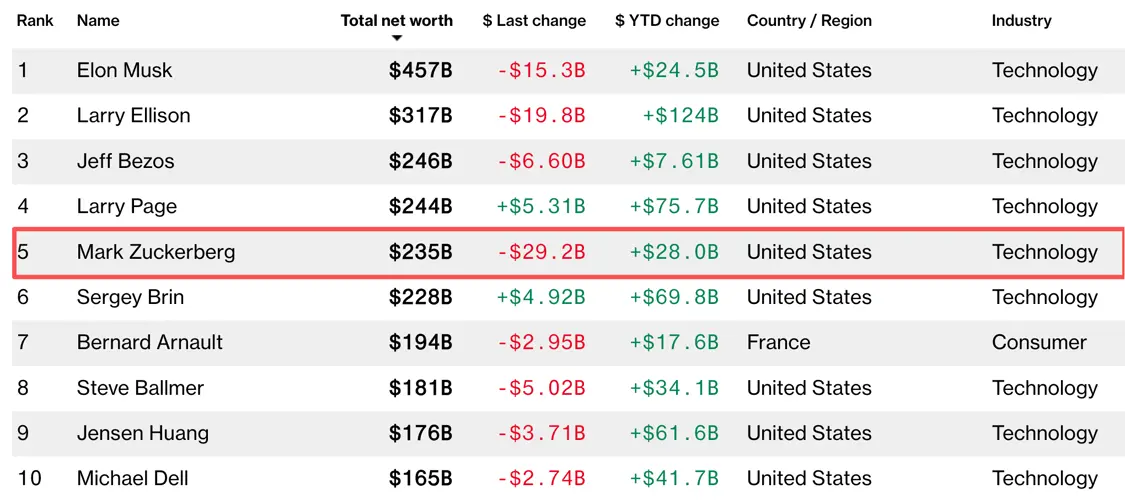 Meta股價(jià)大跌 扎克伯格財(cái)富蒸發(fā)2000億跌出世界前三 扎克伯格財(cái)富排名跌至第五