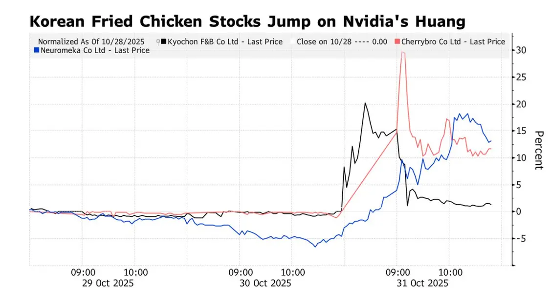 黃仁勛與李在镕在韓國(guó)吃炸雞火了 炸雞股暴漲20% 韓國(guó)炸雞股大漲